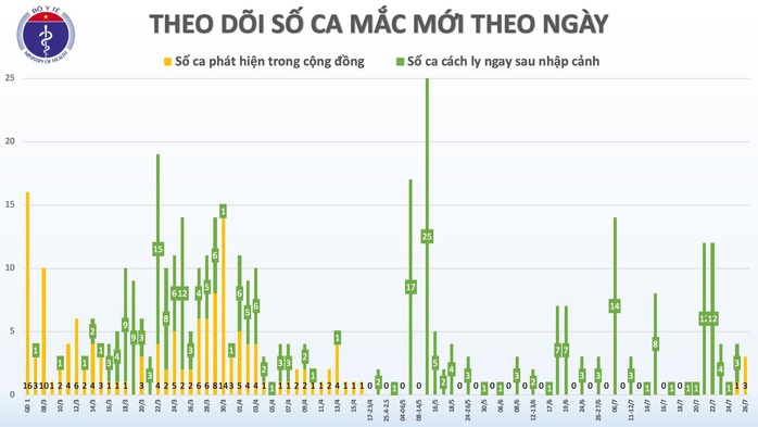 Thêm hai ca Covid-19 mới ở Quảng Ngãi và Đà Nẵng - Ảnh 2.