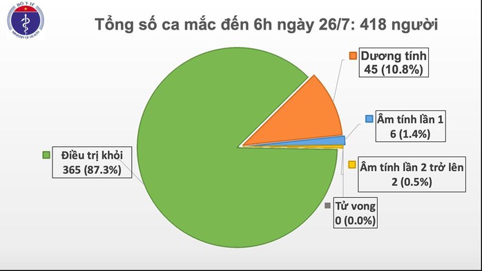 Phát hiện thêm 1 ca mắc mới Covid-19 tại Đà Nẵng, bệnh nhân phải thở máy - Ảnh 3.