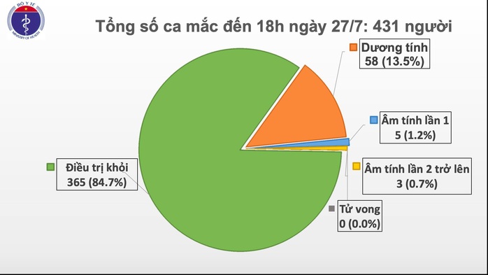 NÓNG: Thêm 11 ca mắc Covid-19 là nhân viên, bệnh nhân Bệnh viện Đà Nẵng - Ảnh 3.