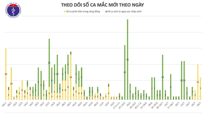 Thêm 7 ca mắc Covid-19 trong cộng đồng ở Đà Nẵng và Quảng Nam - Ảnh 2.