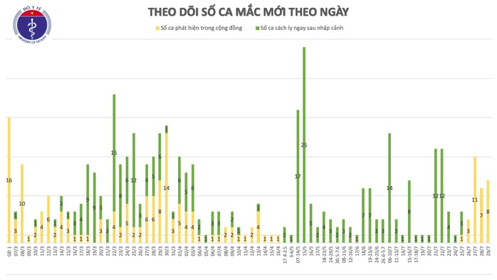 Thêm 8 ca bệnh Covid-19 ở nhiều bệnh viện của Đà Nẵng - Ảnh 1.