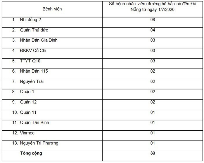 TP HCM: Đang cách ly 33 người có vấn đề hô hấp đến từ Đà Nẵng - Ảnh 1.