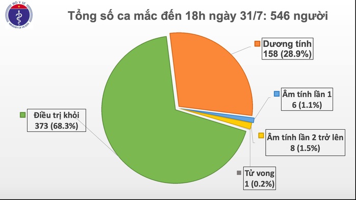 Thêm 37 ca Covid-19 mới, TP HCM và Quảng Nam tiếp tục ghi nhận ca bệnh - Ảnh 2.