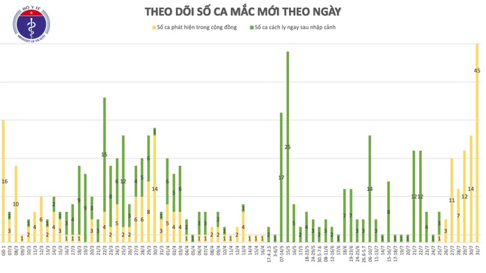 Thêm 45 ca mắc mới ở Đà Nẵng, bệnh nhân Covid-19 của Việt Nam vượt mốc 500 - Ảnh 1.