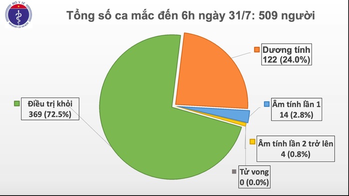 Thêm 45 ca mắc mới ở Đà Nẵng, bệnh nhân Covid-19 của Việt Nam vượt mốc 500 - Ảnh 2.