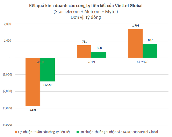 Lãi gộp 6 tháng đầu năm của Viettel Global tăng gần 19% - Ảnh 3.