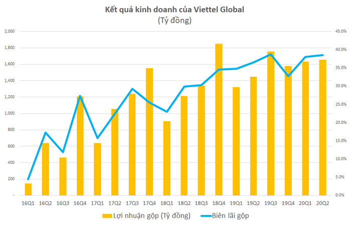 Lãi gộp 6 tháng đầu năm của Viettel Global tăng gần 19% - Ảnh 1.