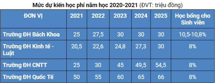 4 trường của ĐHQG TP HCM thực hiện tự chủ, tăng học phí - Ảnh 2.