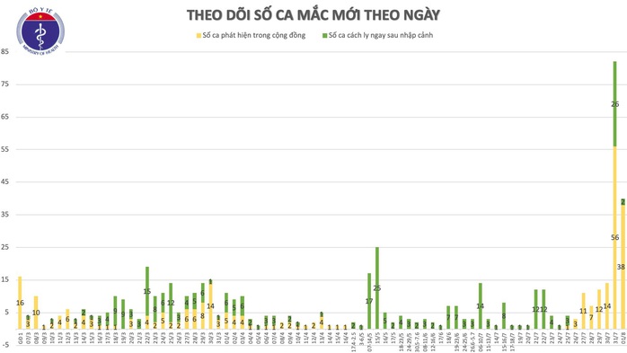 Thêm 28 người mắc Covid-19, tỉnh Thái Bình có trường hợp đầu tiên, TP HCM 2 ca mới - Ảnh 1.