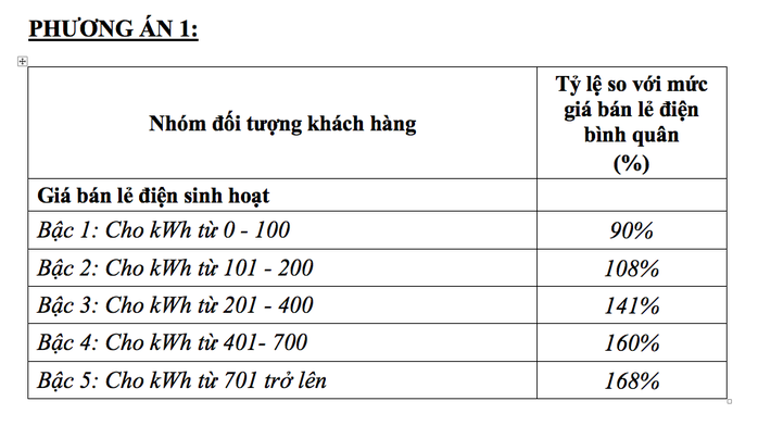 Bộ Công Thương chính thức đề xuất phương án điện một giá - Ảnh 1.