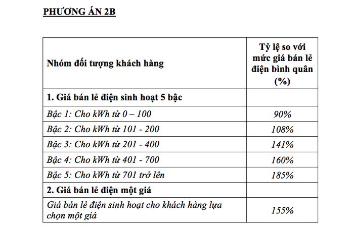 Bộ Công Thương chính thức đề xuất phương án điện một giá - Ảnh 3.