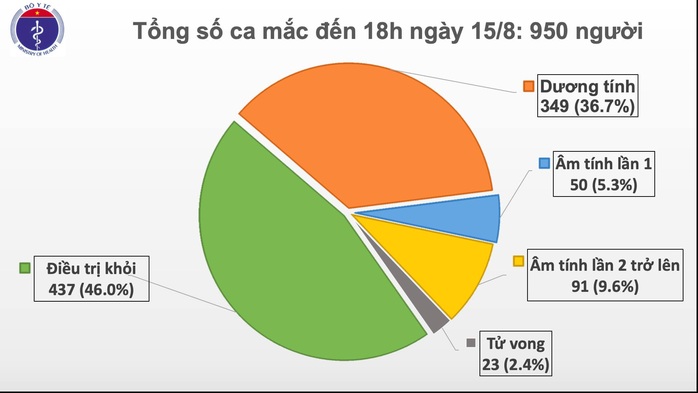 Thêm 20 ca mắc Covid-19 mới ở 4 địa phương và 1 bệnh nhân tử vong - Ảnh 2.