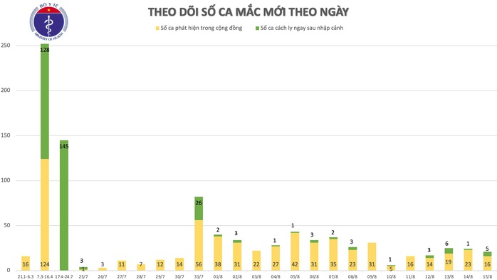 Thêm 20 ca mắc Covid-19 mới ở 4 địa phương và 1 bệnh nhân tử vong - Ảnh 1.