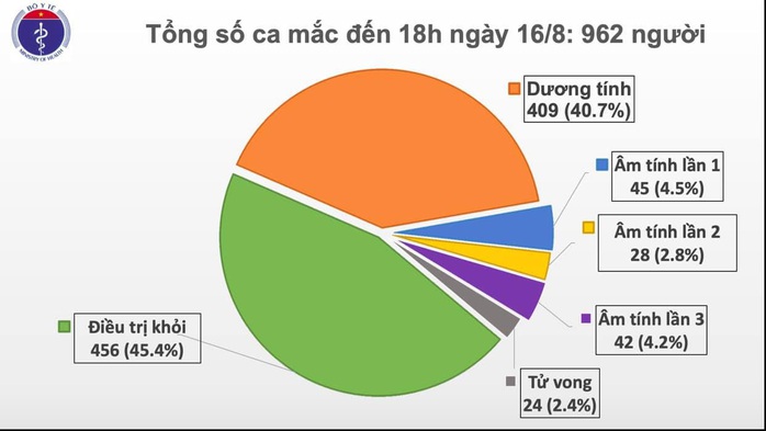 Thêm 11 ca mắc Covid-19 mới, 8 ca ở Đà Nẵng, 1 ca ở Hà Nội có dịch tễ phức tạp - Ảnh 2.