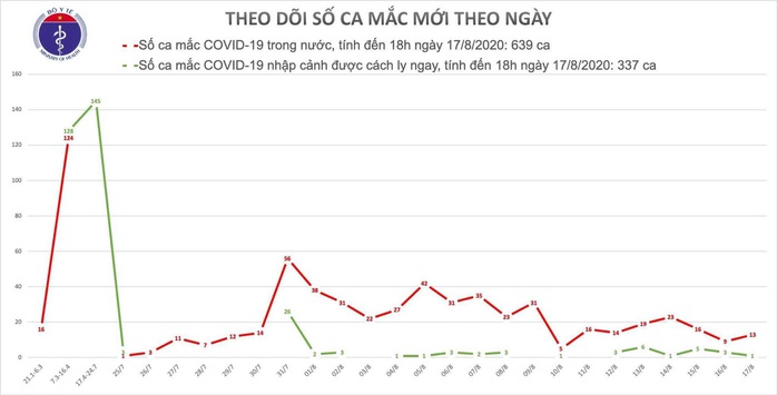 Thêm 12 ca mắc Covid-19 mới, 6 ca ở Đà Nẵng và chùm 4 ca bệnh ở Hải Dương - Ảnh 2.