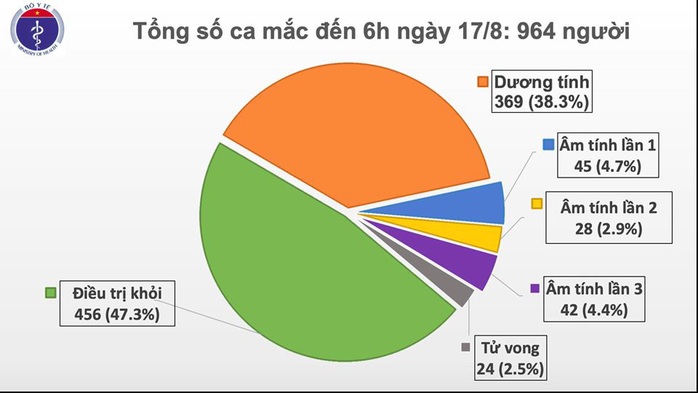 Thêm 2 ca Covid-19 mới ở Hải Dương và Quảng Nam, Việt Nam có 964 bệnh nhân - Ảnh 1.