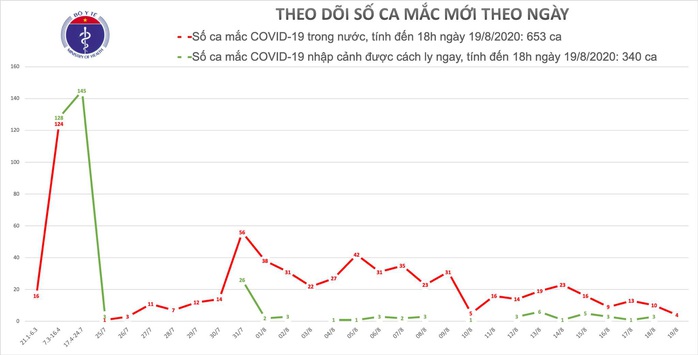 Thêm 4 ca mắc mới Covid-19 trong cộng đồng, có 1 nhân viên y tế - Ảnh 1.