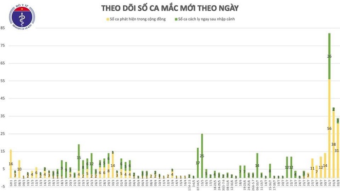 Thêm 30 ca Covid-19, Đồng Nai và Hà Nam lần đầu ghi nhận ca bệnh - Ảnh 3.