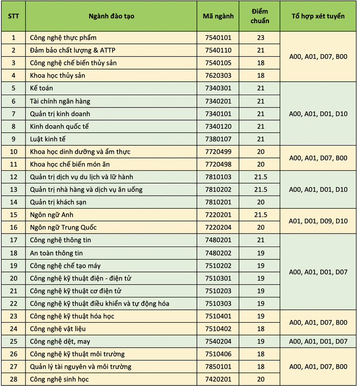 Điểm chuẩn theo phương thức xét học bạ của nhiều trường ĐH - Ảnh 5.