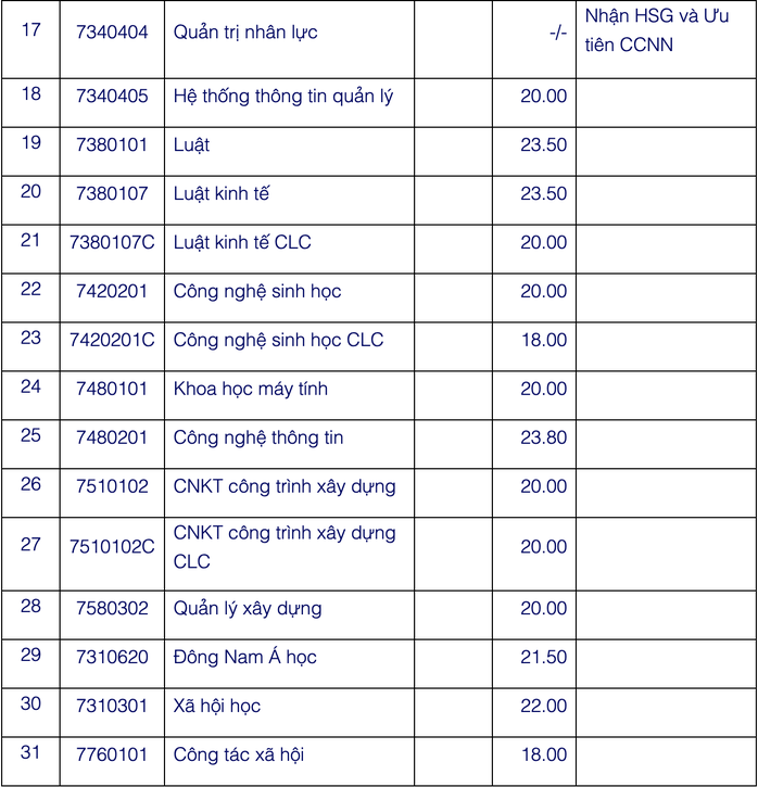 Điểm chuẩn theo phương thức xét học bạ của nhiều trường ĐH - Ảnh 4.