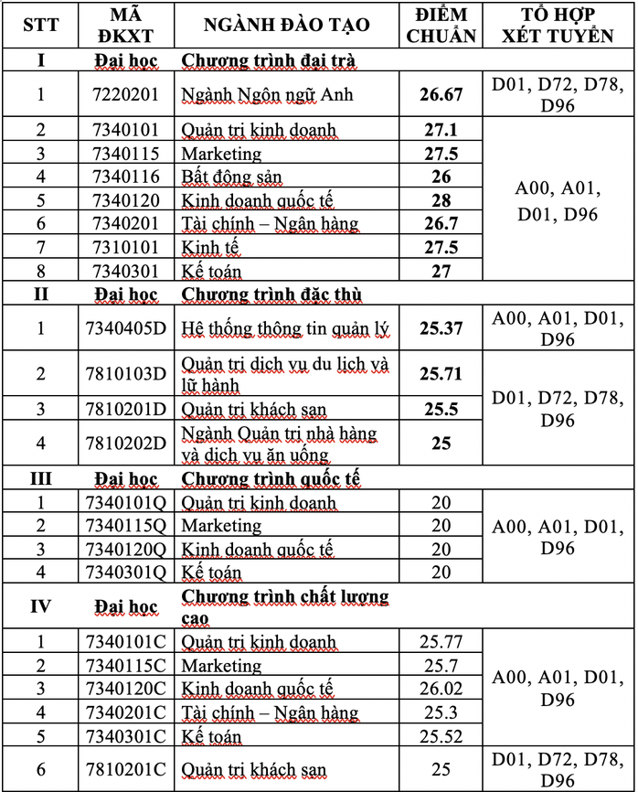 Điểm chuẩn theo phương thức xét học bạ của nhiều trường ĐH - Ảnh 2.