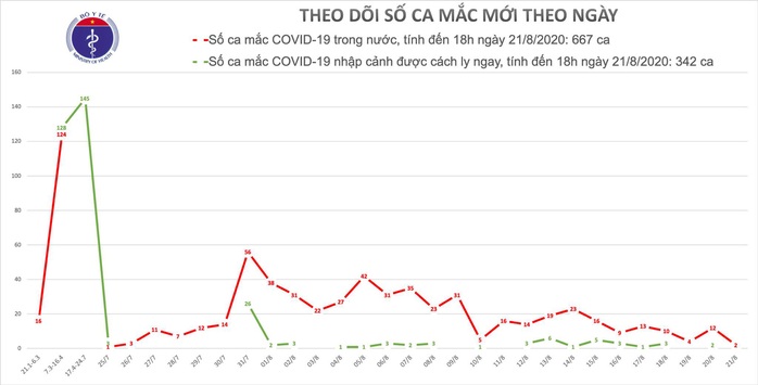Thêm 2 ca mắc Covid-19 ở Đà Nẵng, Việt Nam có 1.009 ca bệnh - Ảnh 2.