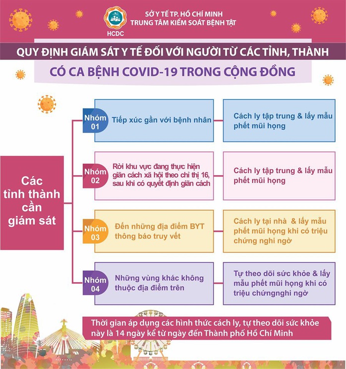 TP HCM: Người về từ các huyện, TP của 4 tỉnh nào cần cách ly, xét nghiệm Covid-19? - Ảnh 2.