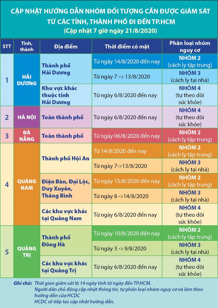 TP HCM: Người về từ các huyện, TP của 4 tỉnh nào cần cách ly, xét nghiệm Covid-19? - Ảnh 1.