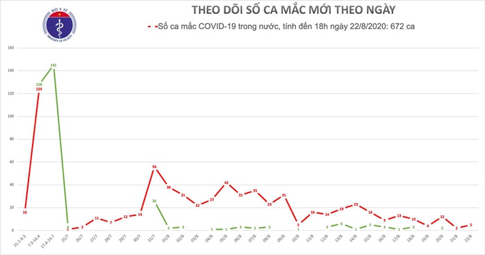 Thêm 5 ca mắc Covid-19 ở Đà Nẵng, nhiều người là tiểu thương - Ảnh 1.