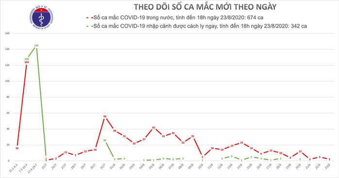 Thêm 2 ca mắc Covid-19 ở Đà Nẵng và Hải Dương - Ảnh 1.