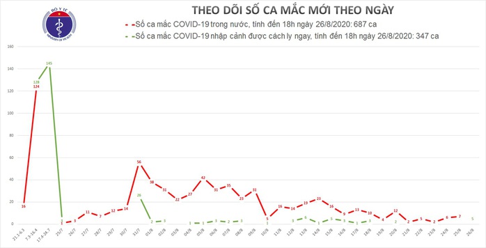 Thêm 5 ca mắc Covid-19 mới đều là người nhập cảnh - Ảnh 1.