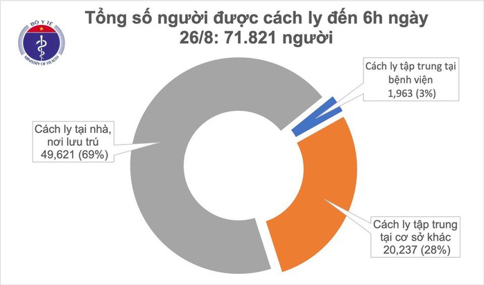 Sáng 26-8, không có ca mắc mới, 15 bệnh nhân Covid-19 tiên lượng rất nặng - Ảnh 1.