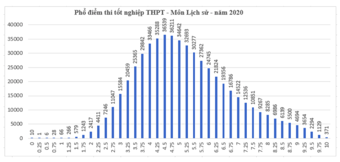 Kết quả tốt nghiệp THPT 2020: Thí sinh sợ nhất môn tiếng Anh - Ảnh 6.