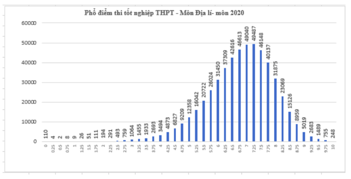 Kết quả tốt nghiệp THPT 2020: Thí sinh sợ nhất môn tiếng Anh - Ảnh 7.