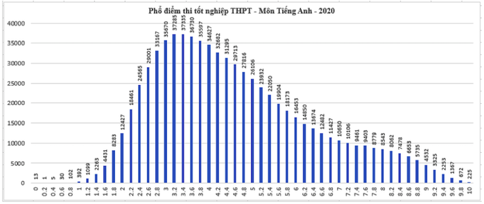 Kết quả tốt nghiệp THPT 2020: Thí sinh sợ nhất môn tiếng Anh - Ảnh 9.