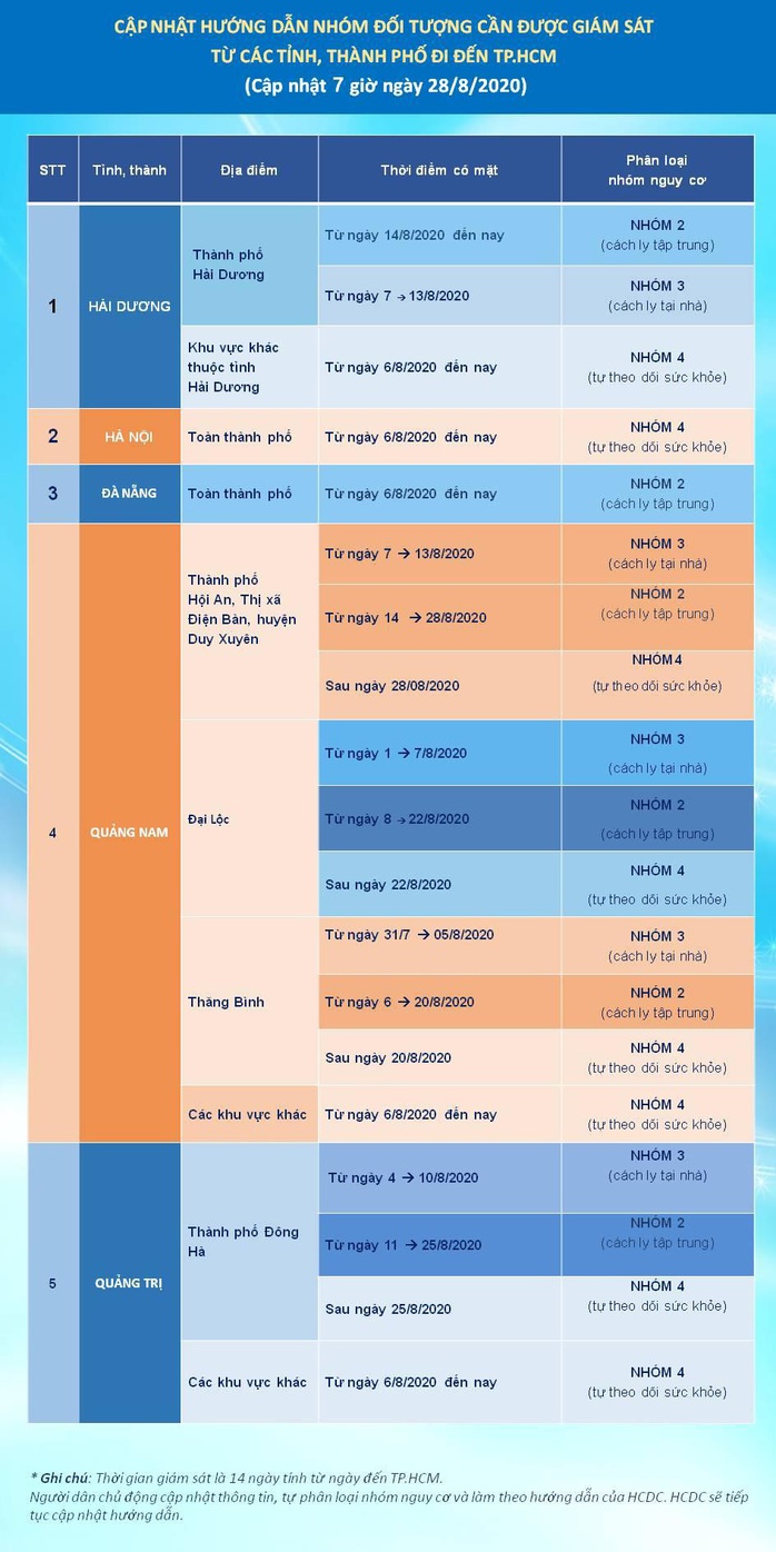 TP HCM: Đi Quảng Nam từ hôm nay, khi về hết phải cách ly - Ảnh 2.