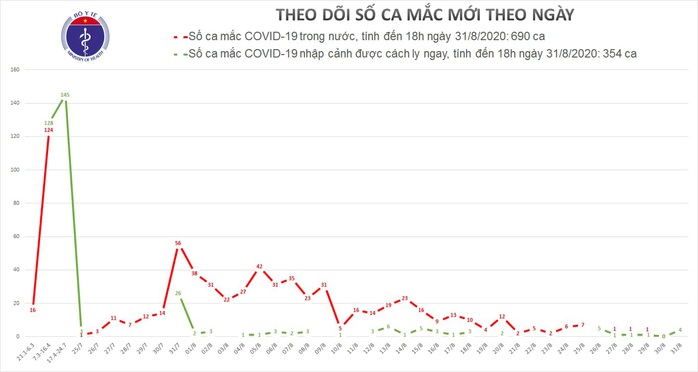 Thêm 4 ca bệnh Covid-19 mới đều là người nhập cảnh - Ảnh 1.