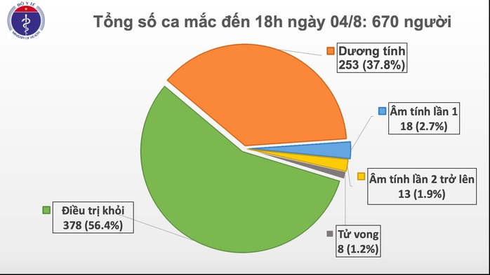 Thêm 18 ca mắc Covid-19, hầu hết ở Đà Nẵng và 1 bác sĩ ở Đồng Nai - Ảnh 1.