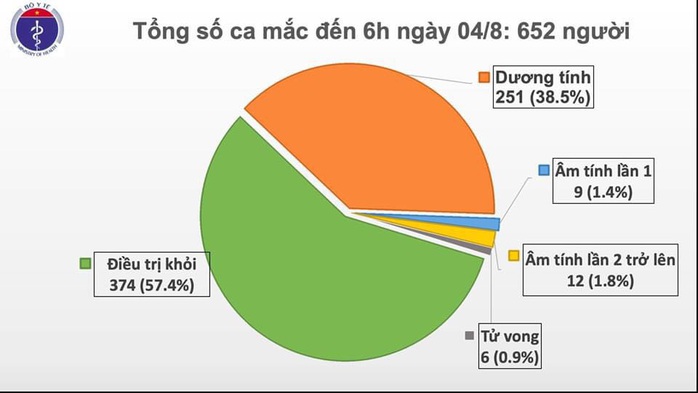 Thêm 10 ca Covid-19, có 1 nhân viên y tế Bệnh viện Đà Nẵng - Ảnh 2.