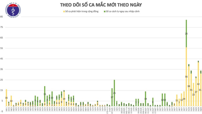 Thêm 30 ca mắc Covid-19 mới, 26 ca ở Đà Nẵng và Quảng Nam - Ảnh 1.