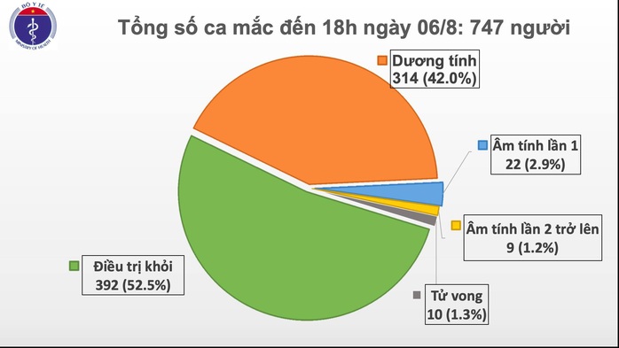 Thêm 30 ca mắc Covid-19 mới, 26 ca ở Đà Nẵng và Quảng Nam - Ảnh 2.