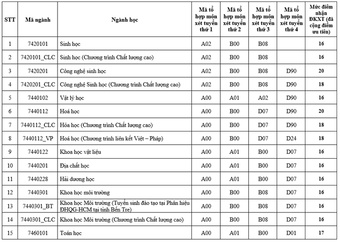 Trường ĐH Khoa học Tự nhiên TP HCM công bố điểm sàn xét tuyển - Ảnh 1.