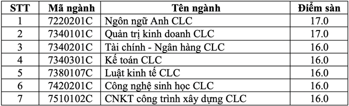 Trường ĐH Mở, ĐH Giao thông Vận tải TP HCM công bố điểm sàn xét tuyển - Ảnh 2.