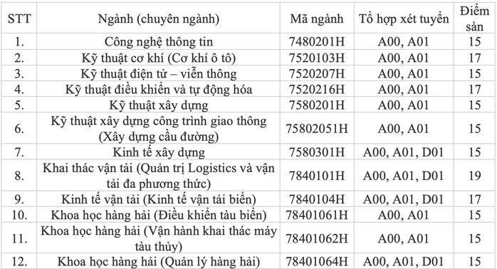 Trường ĐH Mở, ĐH Giao thông Vận tải TP HCM công bố điểm sàn xét tuyển - Ảnh 5.