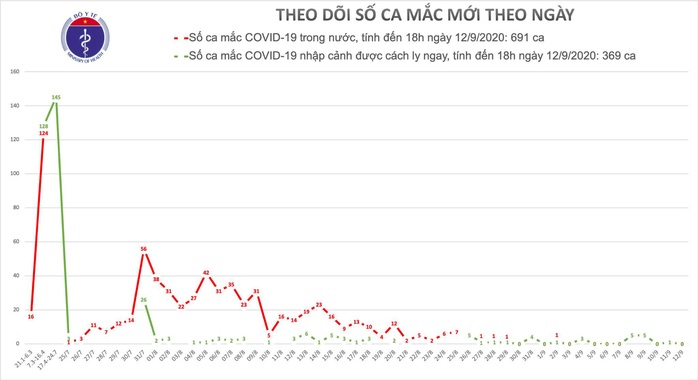 10 ngày qua, Việt Nam không có ca bệnh Covid-19 mới trong cộng đồng - Ảnh 2.