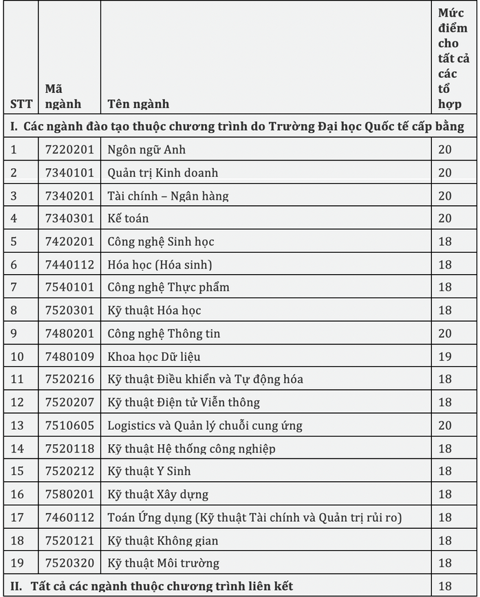 Trường ĐH Quốc tế, ĐH Nha Trang công bố điểm sàn xét tuyển - Ảnh 1.