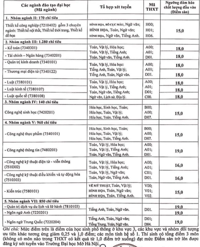 Trường ĐH Mở Hà Nội, ĐH Phenikaa và ĐH Quốc tế Hồng Bàng công bố điểm sàn - Ảnh 1.