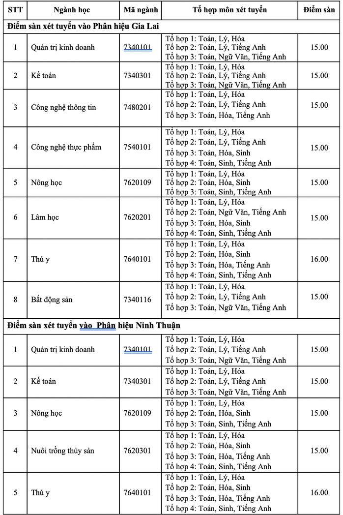 Điểm sàn của Trường ĐH Nông lâm TP HCM cao nhất là 21 - Ảnh 5.