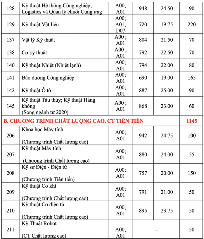 Điểm sàn của Trường ĐH Bách khoa TP HCM từ 18 đến 19 - Ảnh 2.