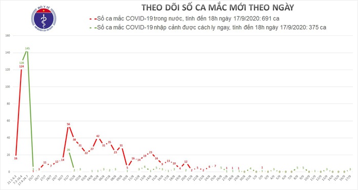 Thêm 3 ca mắc Covid-19 mới, Việt Nam có 1.066 ca bệnh - Ảnh 1.